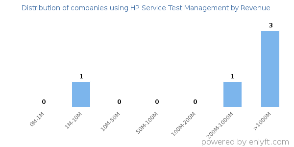 HP Service Test Management clients - distribution by company revenue