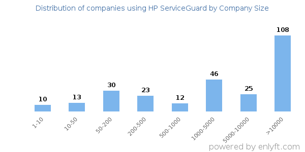 Companies using HP ServiceGuard, by size (number of employees)