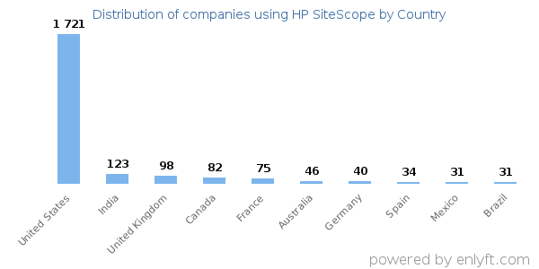 HP SiteScope customers by country