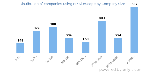 Companies using HP SiteScope, by size (number of employees)