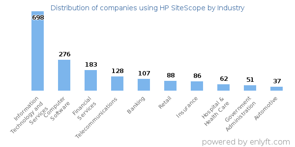 Companies using HP SiteScope - Distribution by industry