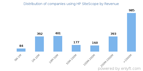 HP SiteScope clients - distribution by company revenue