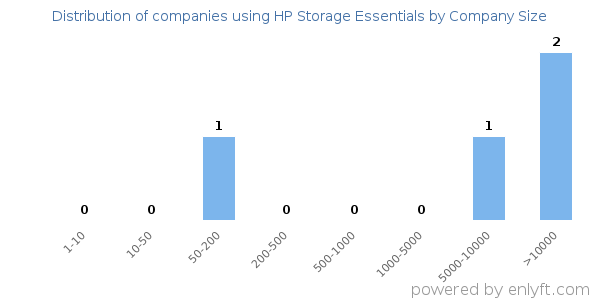 Companies using HP Storage Essentials, by size (number of employees)