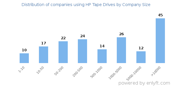 Companies using HP Tape Drives, by size (number of employees)