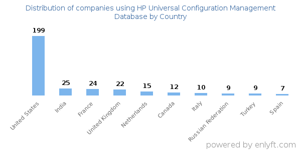 HP Universal Configuration Management Database customers by country