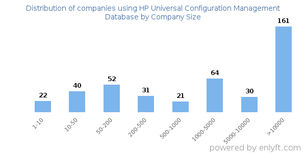 Companies using HP Universal Configuration Management Database, by size (number of employees)