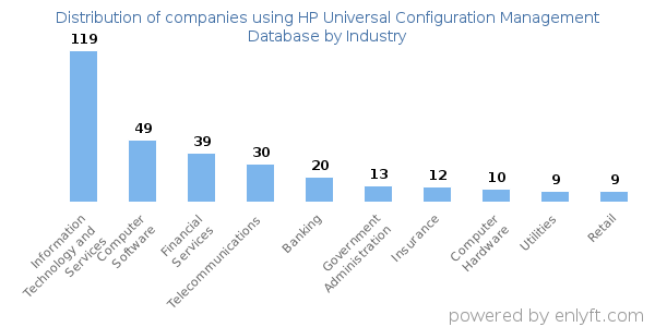 Companies using HP Universal Configuration Management Database - Distribution by industry