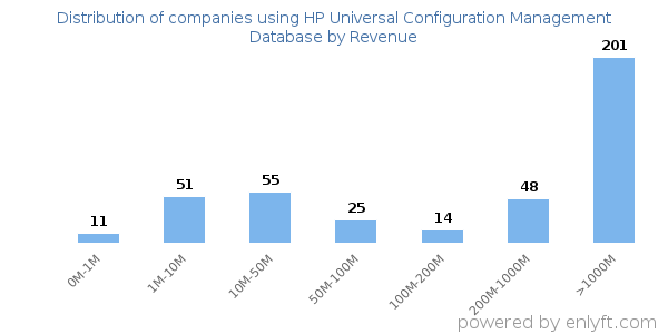HP Universal Configuration Management Database clients - distribution by company revenue