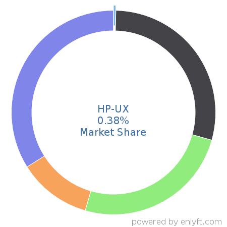 HP-UX market share in Operating Systems is about 0.38%