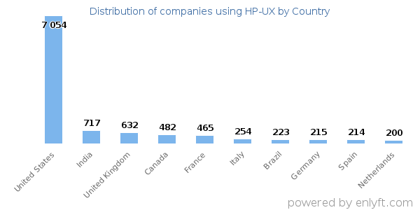 HP-UX customers by country