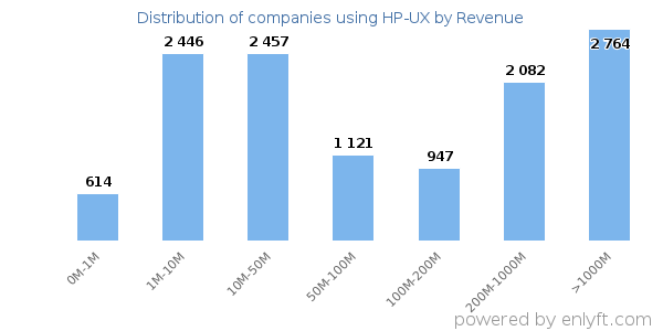 HP-UX clients - distribution by company revenue
