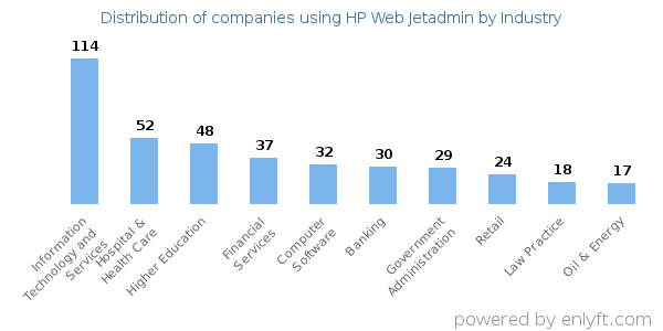 Companies using HP Web Jetadmin - Distribution by industry