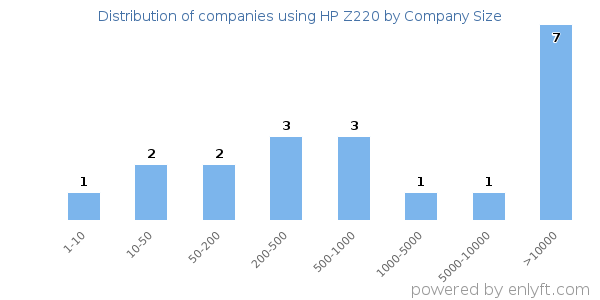 Companies using HP Z220, by size (number of employees)