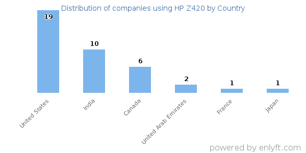 HP Z420 customers by country