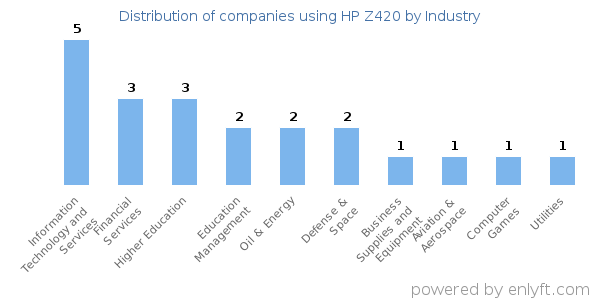 Companies using HP Z420 - Distribution by industry