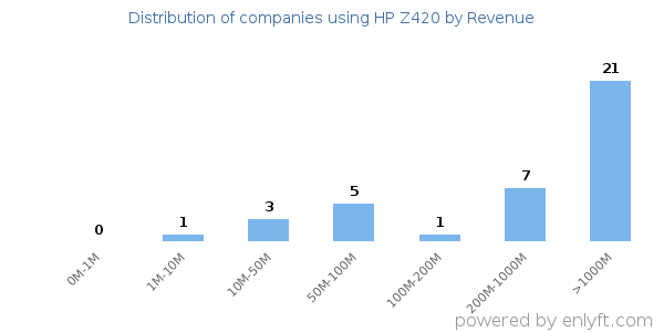 HP Z420 clients - distribution by company revenue