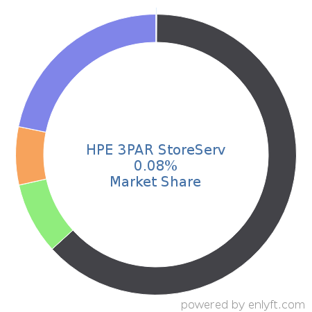 HPE 3PAR StoreServ market share in Data Storage Management is about 0.08%