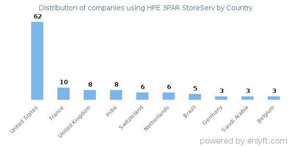 HPE 3PAR StoreServ customers by country