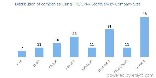 Companies using HPE 3PAR StoreServ, by size (number of employees)