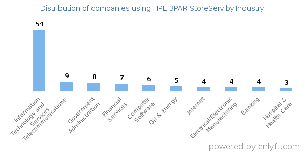 Companies using HPE 3PAR StoreServ - Distribution by industry
