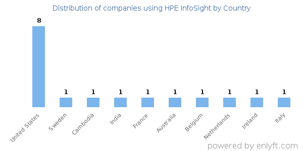 HPE InfoSight customers by country