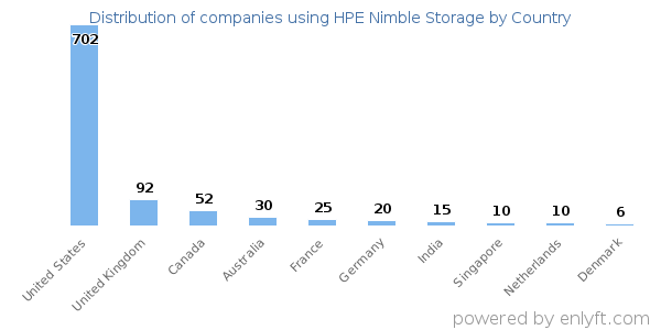 HPE Nimble Storage customers by country