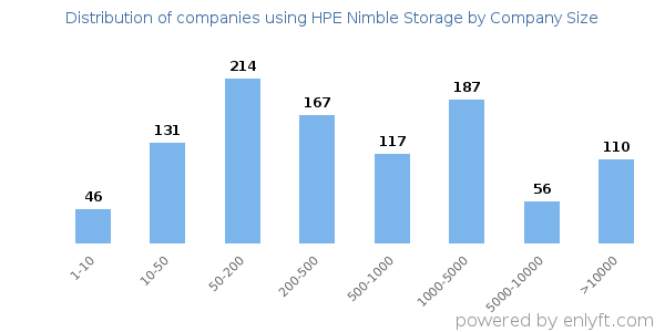 Companies using HPE Nimble Storage, by size (number of employees)