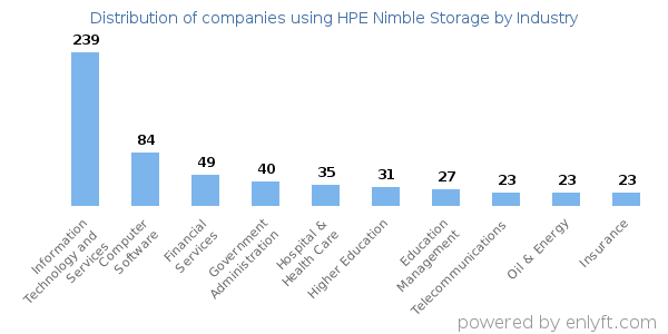 Companies using HPE Nimble Storage - Distribution by industry