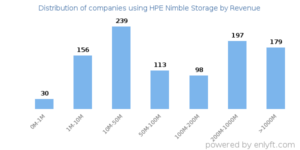 HPE Nimble Storage clients - distribution by company revenue