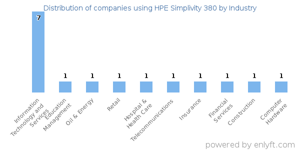 Companies using HPE Simplivity 380 - Distribution by industry
