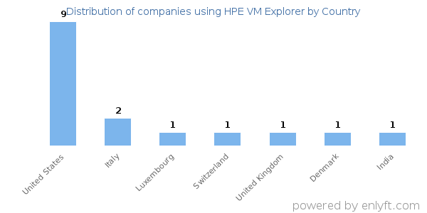 HPE VM Explorer customers by country