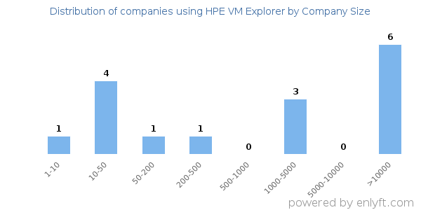 Companies using HPE VM Explorer, by size (number of employees)