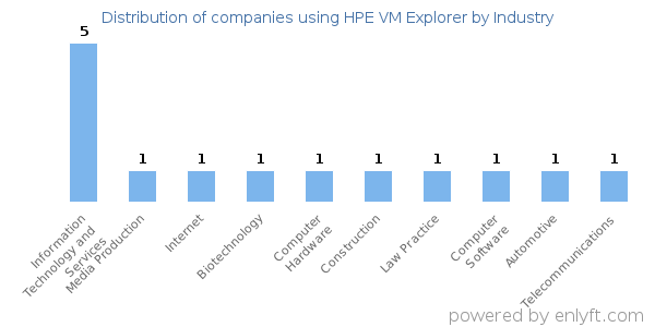 Companies using HPE VM Explorer - Distribution by industry