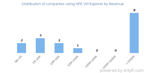 HPE VM Explorer clients - distribution by company revenue