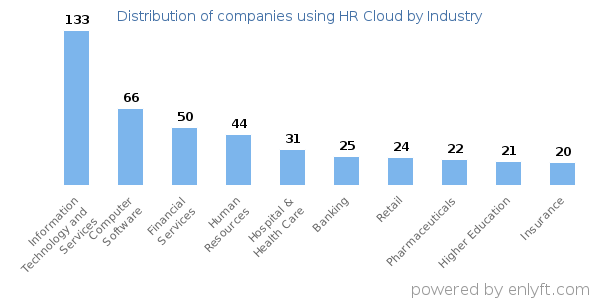 Companies using HR Cloud - Distribution by industry