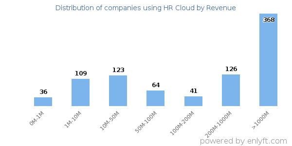 HR Cloud clients - distribution by company revenue