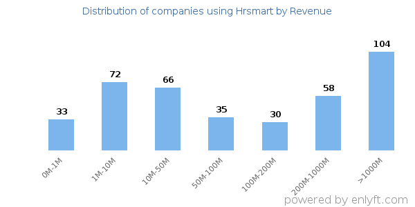 Hrsmart clients - distribution by company revenue