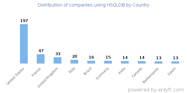 HSQLDB customers by country