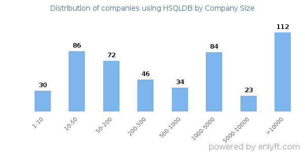 Companies using HSQLDB, by size (number of employees)