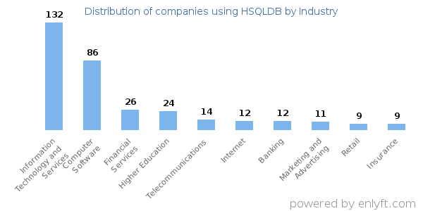 Companies using HSQLDB - Distribution by industry