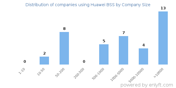 Companies using Huawei BSS, by size (number of employees)