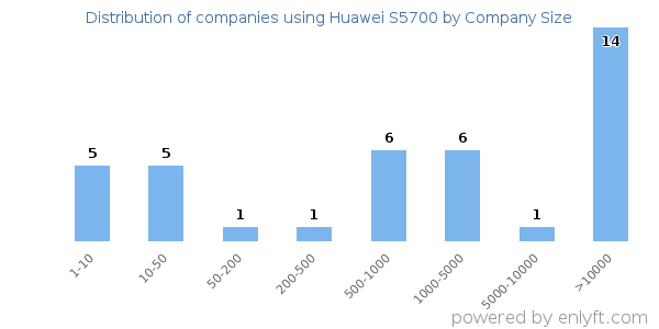 Companies using Huawei S5700, by size (number of employees)
