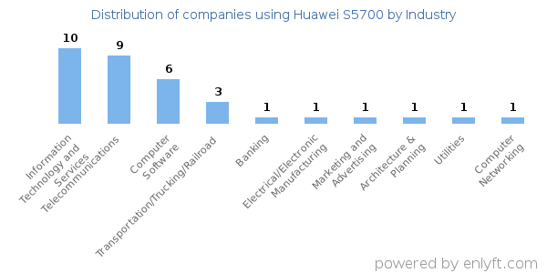 Companies using Huawei S5700 - Distribution by industry