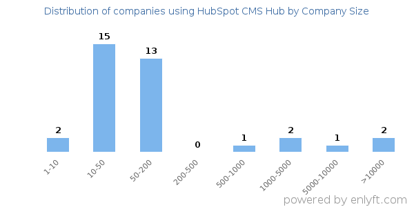 Companies using HubSpot CMS Hub, by size (number of employees)