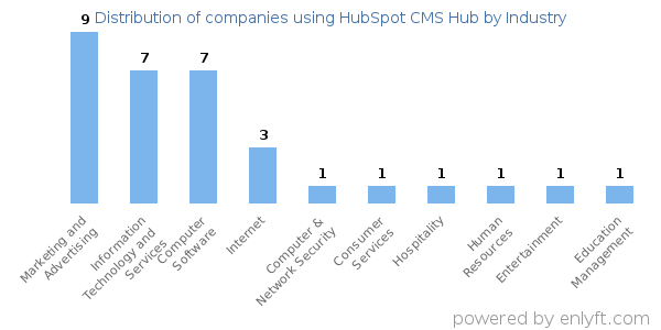 Companies using HubSpot CMS Hub - Distribution by industry