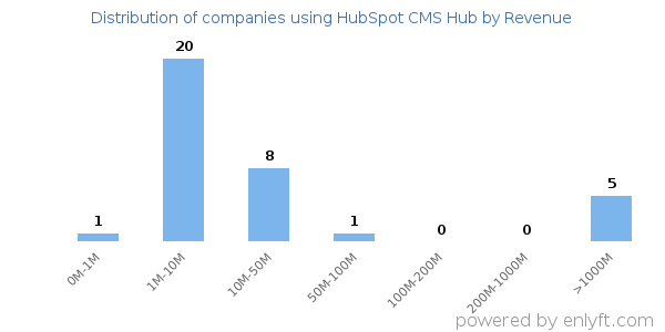 HubSpot CMS Hub clients - distribution by company revenue