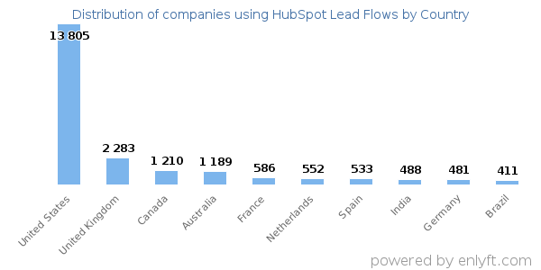 HubSpot Lead Flows customers by country