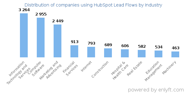 Companies using HubSpot Lead Flows - Distribution by industry