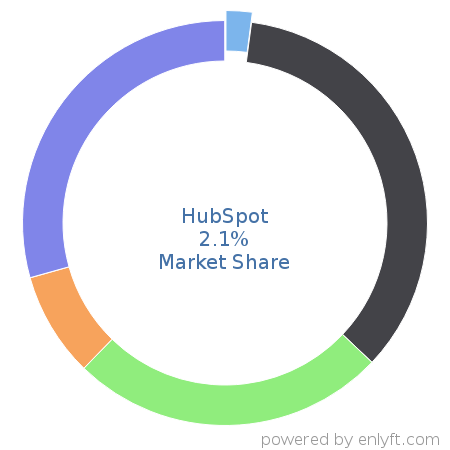 HubSpot market share in Enterprise Marketing Management is about 2.1%