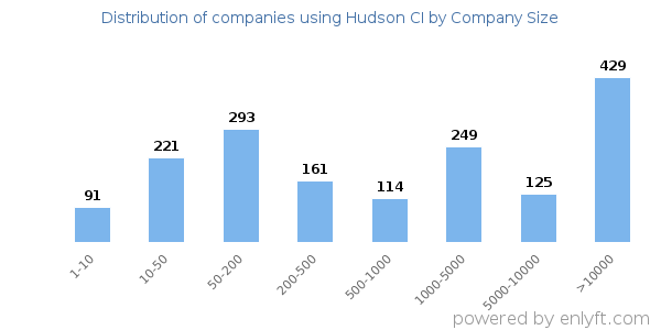 Companies using Hudson CI, by size (number of employees)